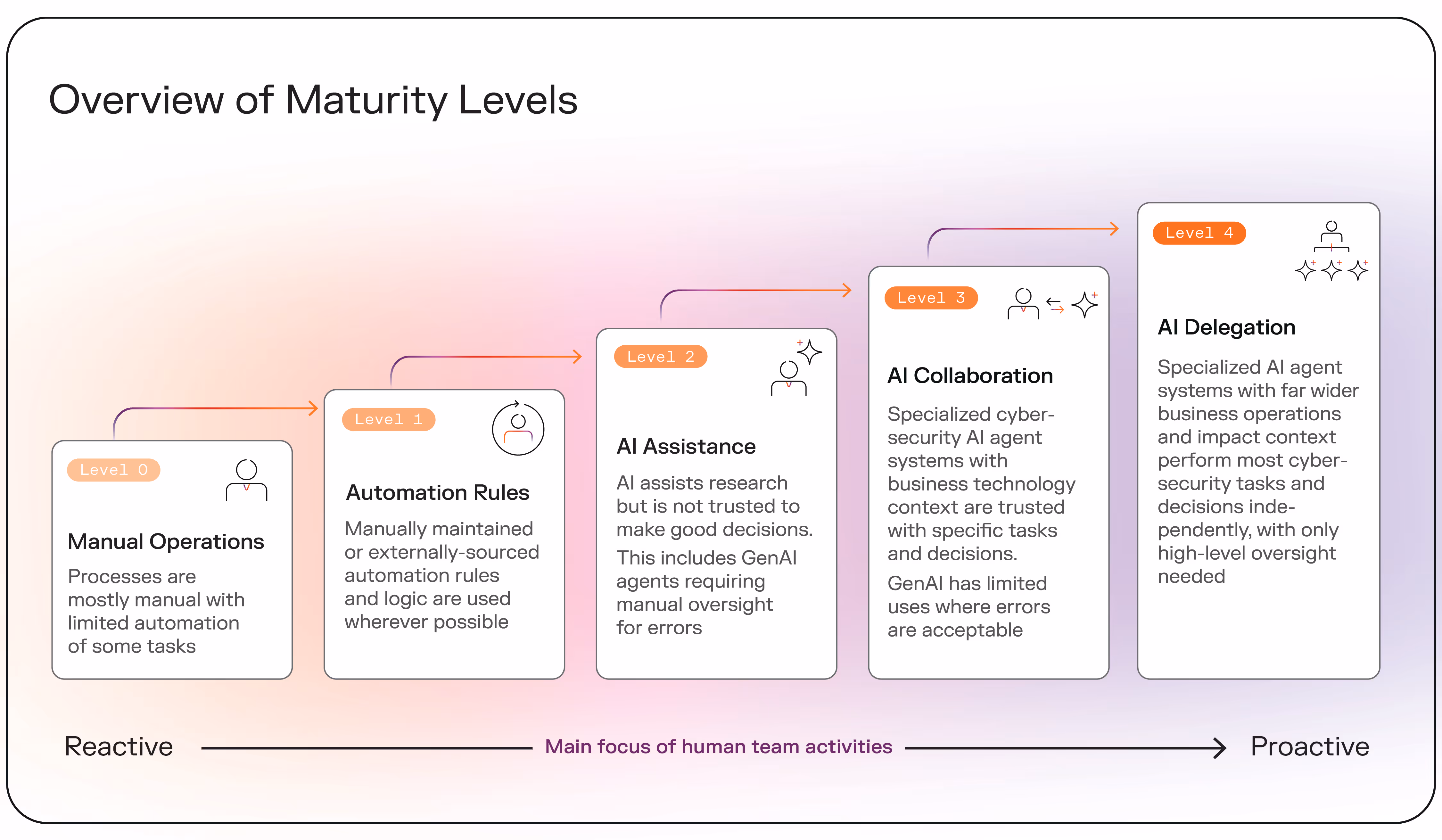 Overview of AI maturity levels in cybersecurity