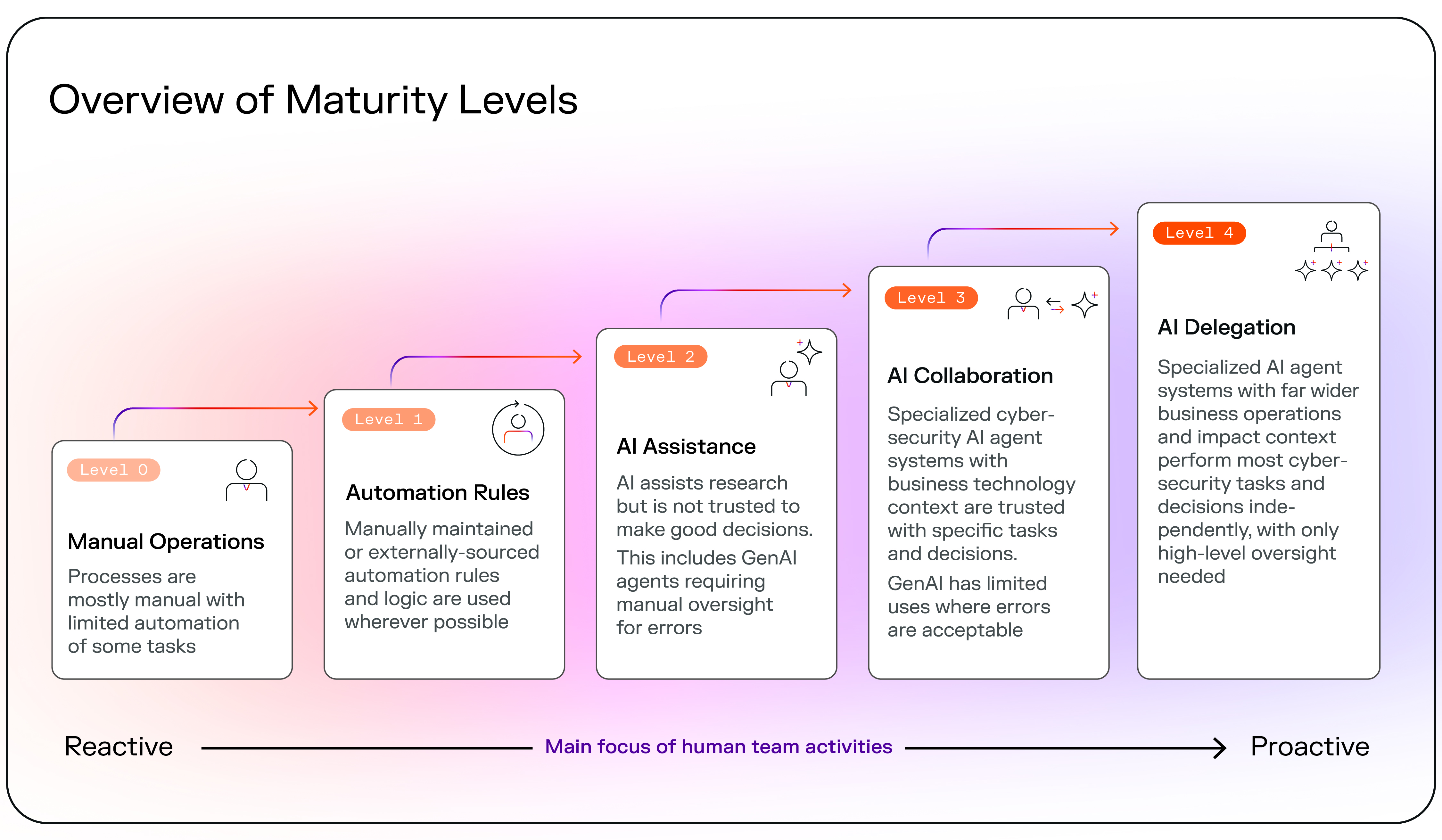 Overview of AI maturity levels in cybersecurity