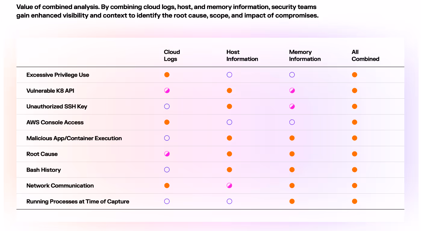 darktrace / cloud, cado, cloud logs, ost, and memory information. value of cloud combined analysis
