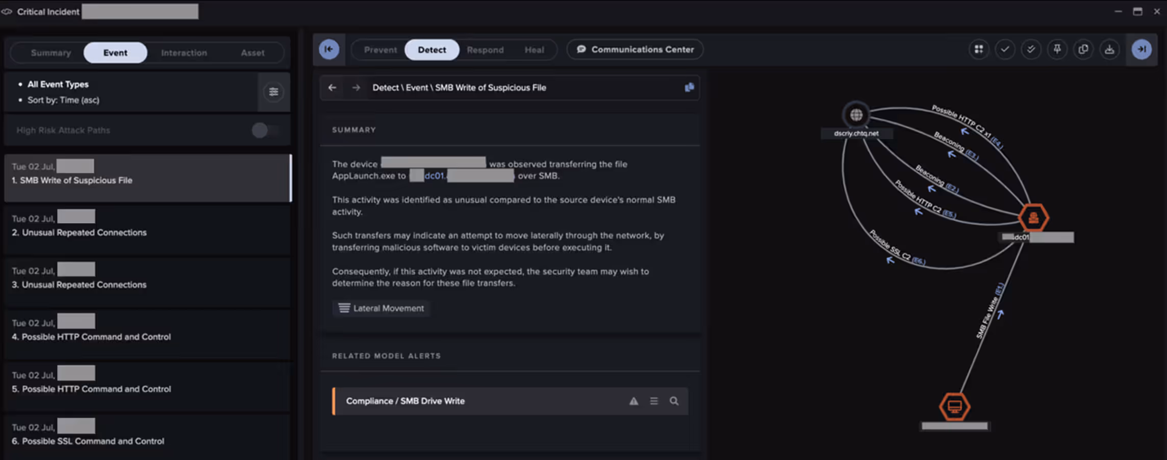 Cyber AI Analyst identifying and piecing together the various steps of the ShadowPad intrusion activity.