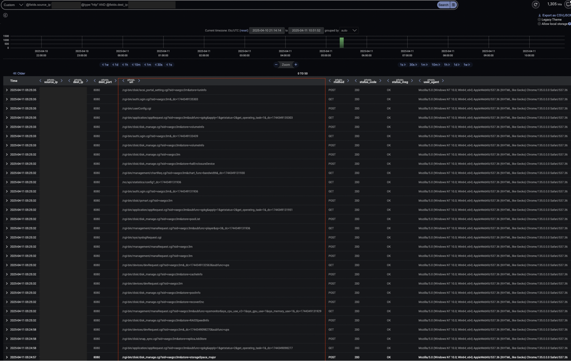 HTTP activity from the compromised Fortinet device, including repeated requests to /cgi-bin/ over port 8080.