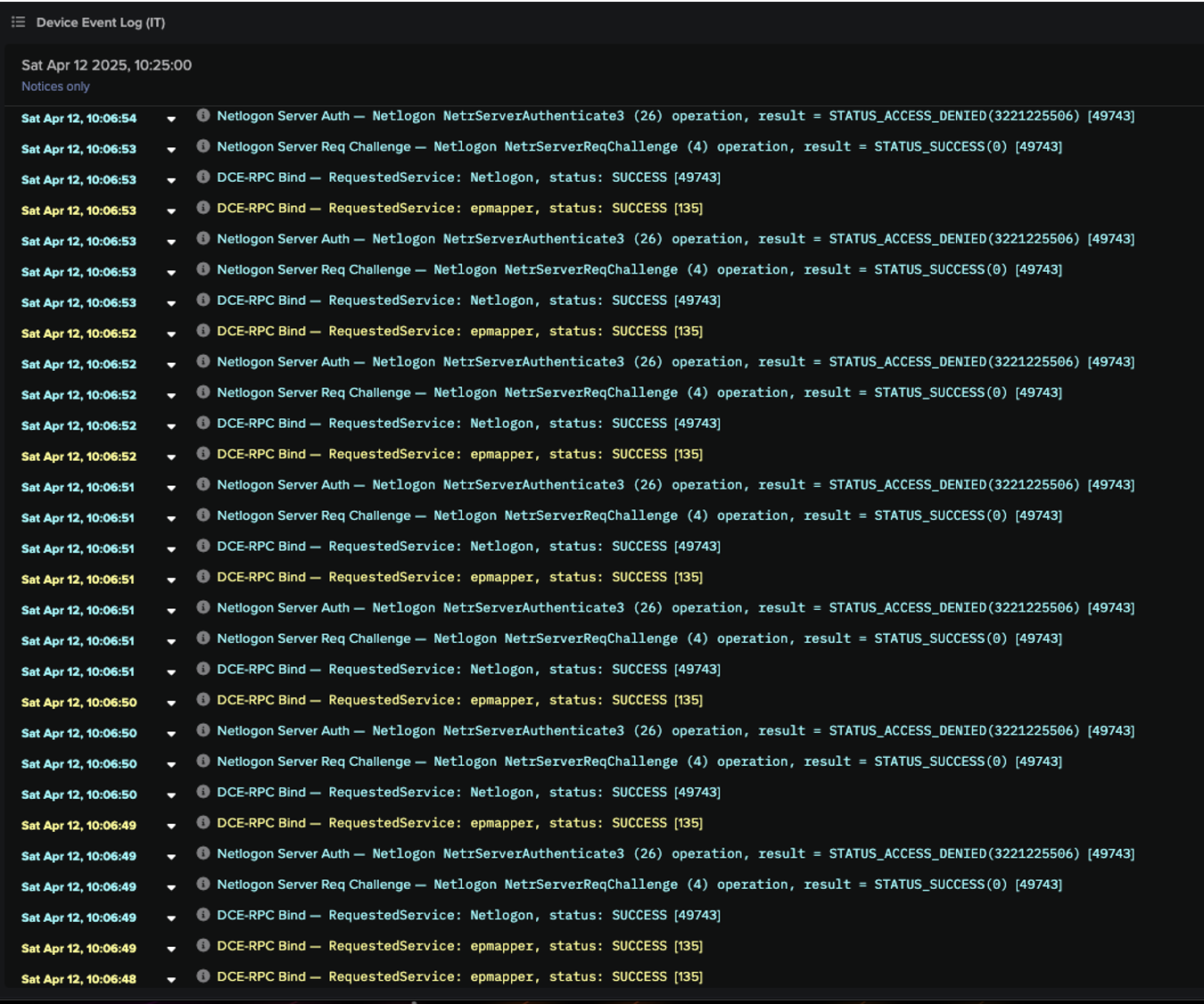 Netlogon and DCE-RPC activity from the affected device, showing repeated service bindings to epmapper and Netlogon, followed by successful and failed NetrServerAuthenticate3 attempts.