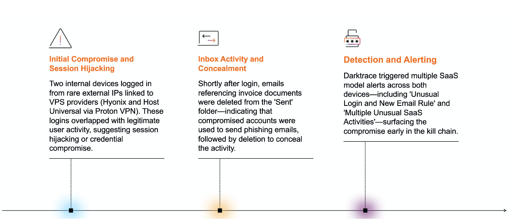 Timeline of activity for Case 1 - Unusual VPS logins and deletion of phishing emails.