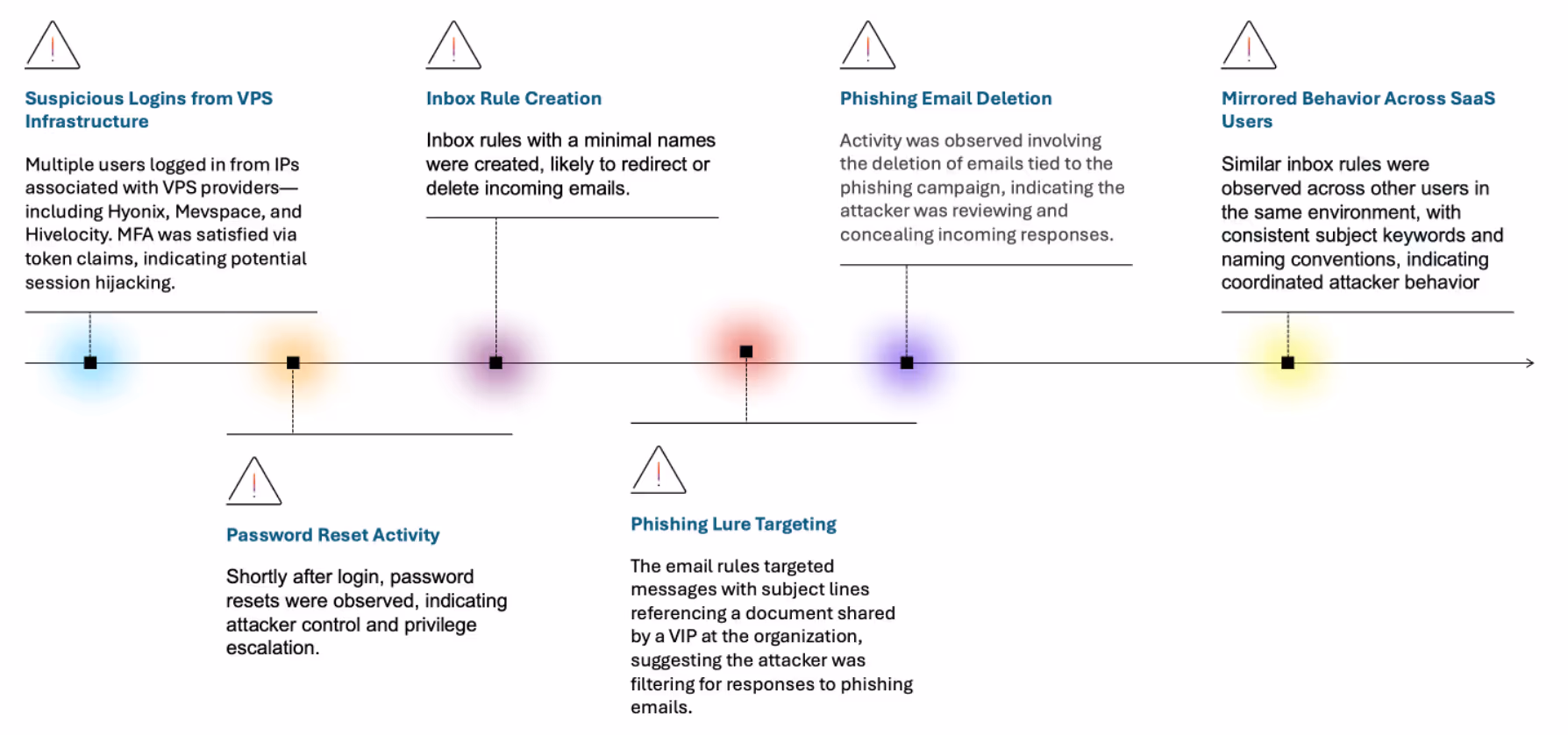 Timeline of activity for Case 2 – Coordinated inbox rule creation and outbound phishing campaign.