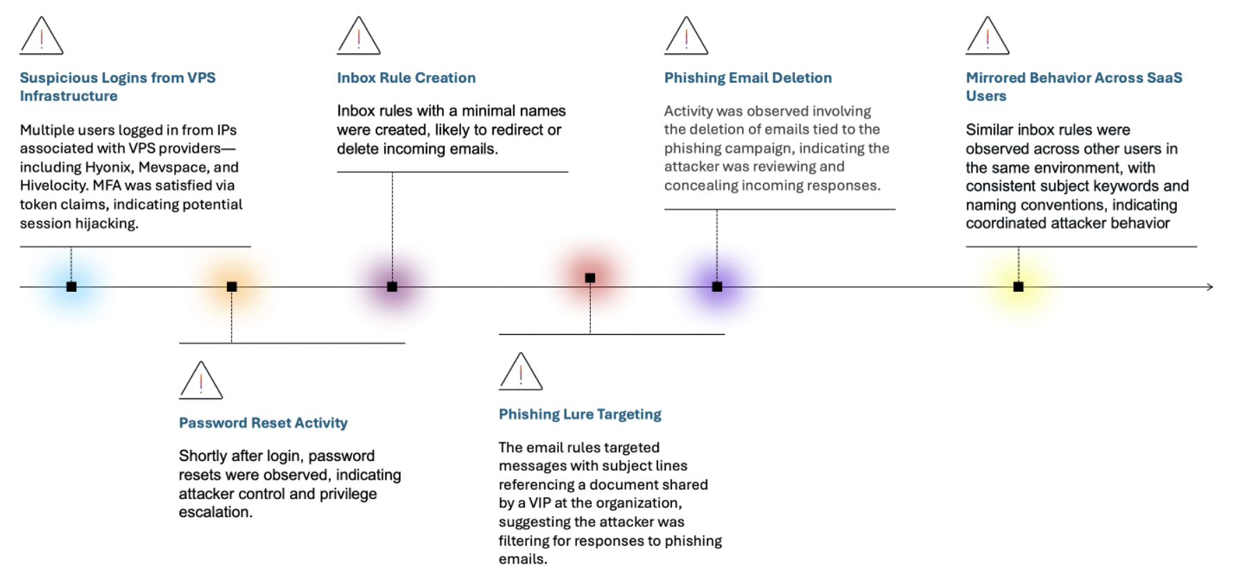 Timeline of activity for Case 2 – Coordinated inbox rule creation and outbound phishing campaign.