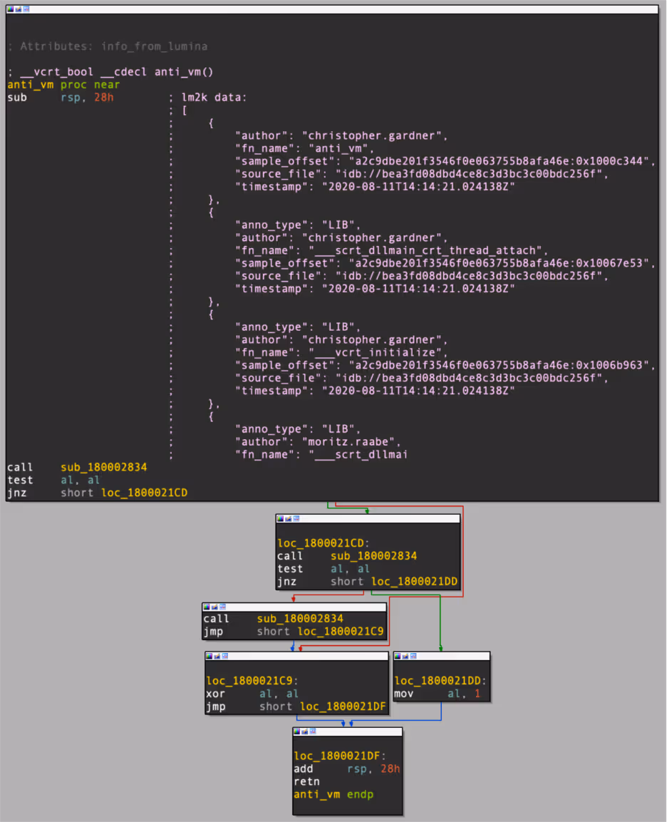 IDA’s graph view for the anti_vm function showing Lumina annotations