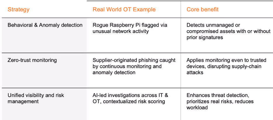  Alternative strategies for detecting cyber attacks in OT 