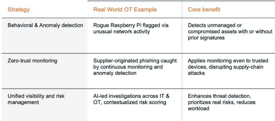  Alternative strategies for detecting cyber attacks in OT 