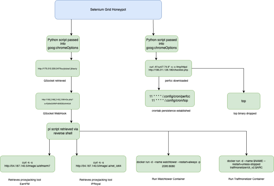 Attack flow diagram