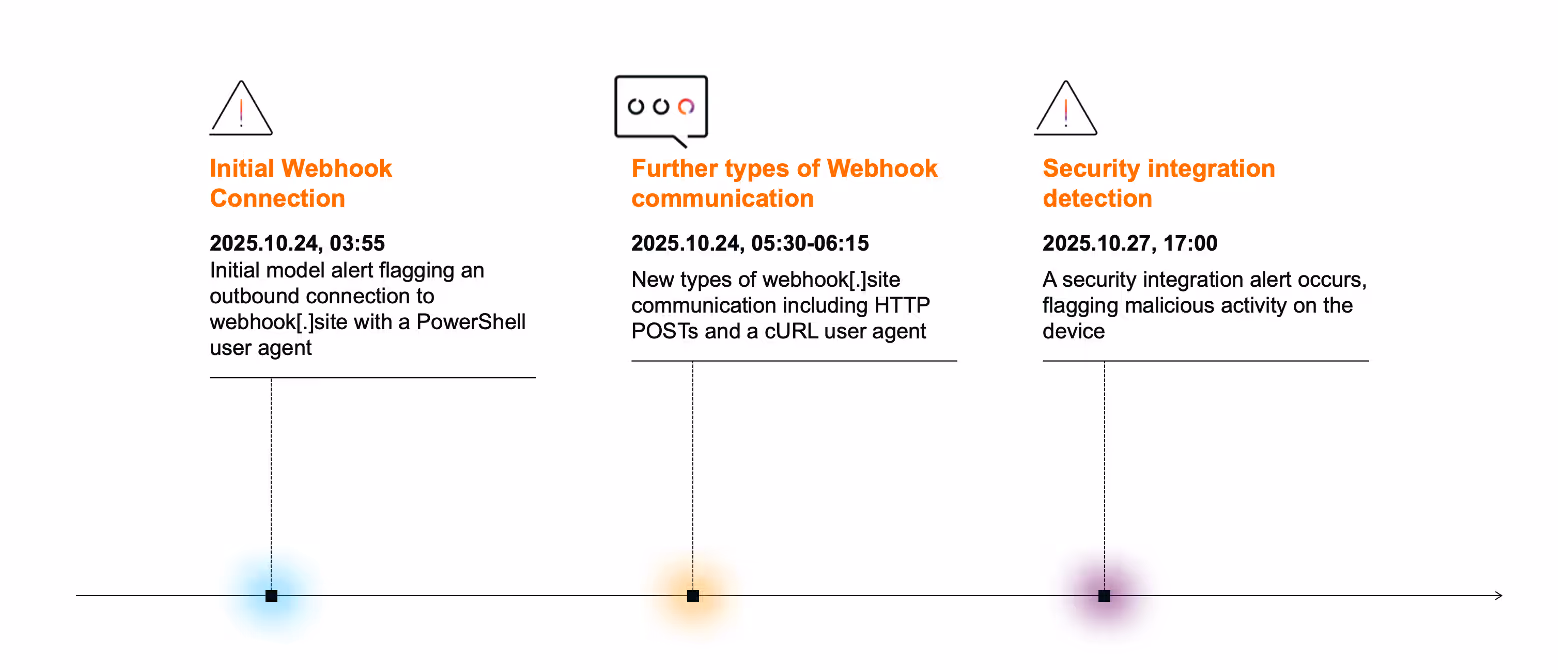 A timeline outlining suspicious activity on the device alerted by Darktrace.