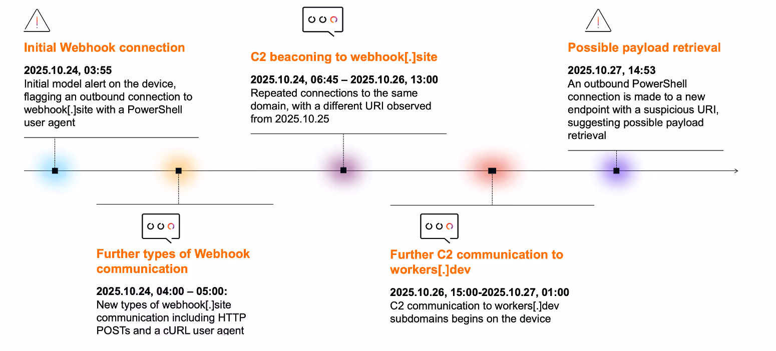 A timeline outlining suspicious activity on the device alerted by Darktrace.