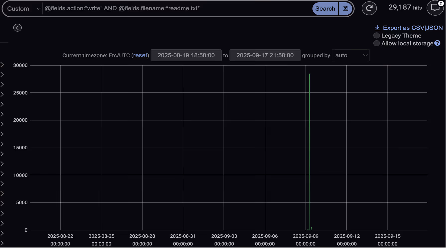 Darktrace’s detection of a spike in SMB Write events with the filename “readme.txt” on September 9, indicating the start of file encryption. 