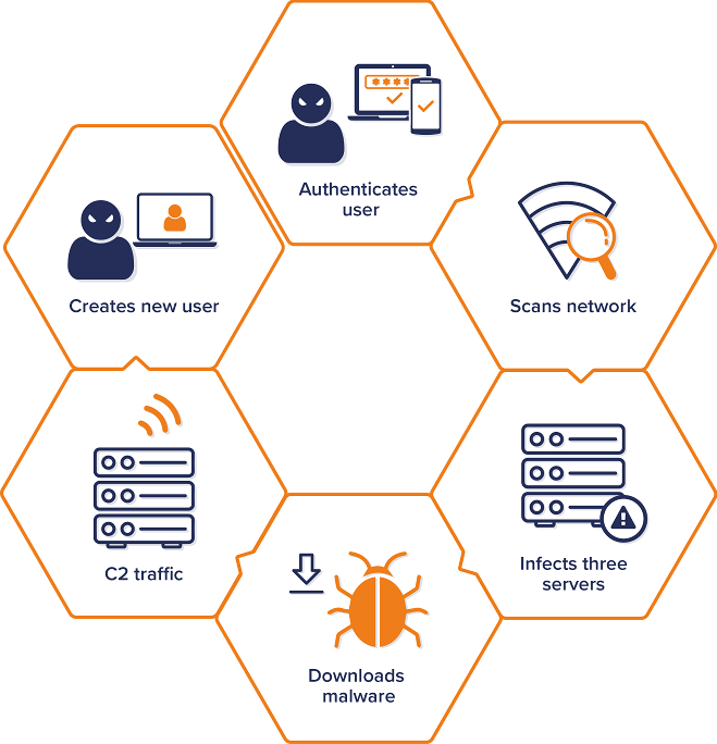 The server-side attack cycle: authenticates user; scans network; infects three servers; downloads malware; c2 traffic; creates new user.