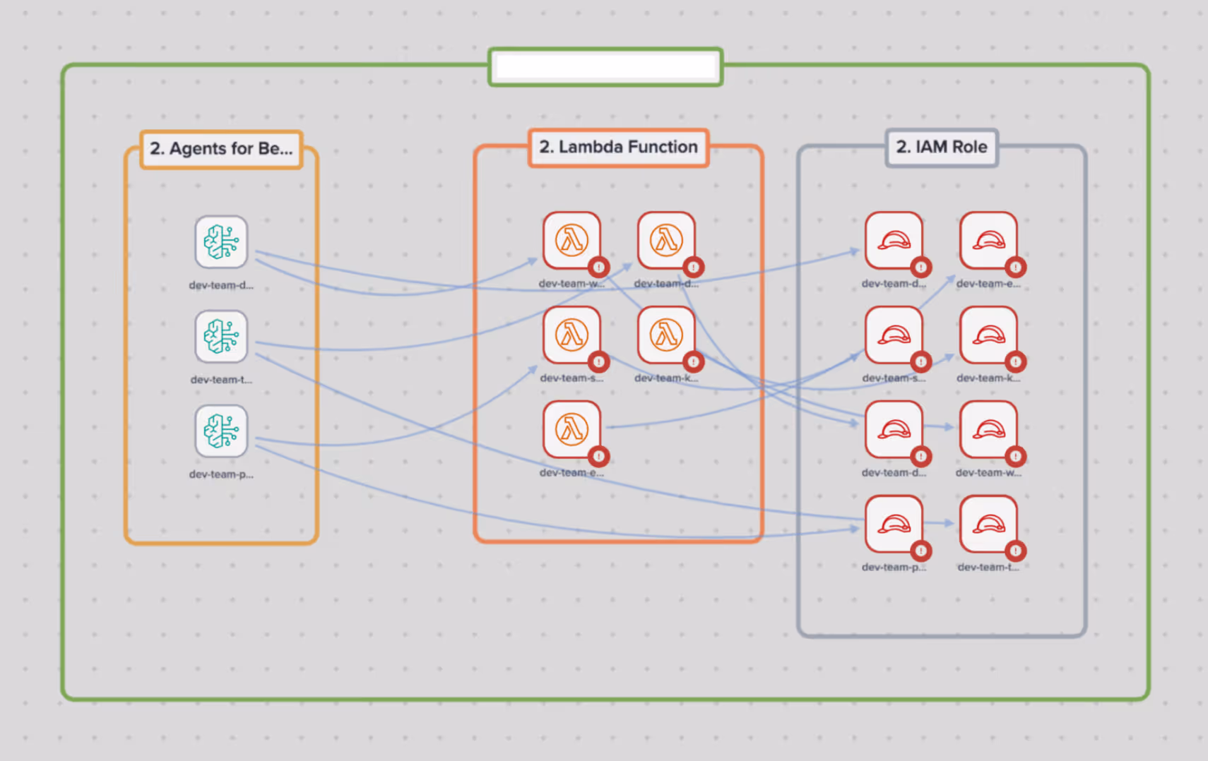 Figure 2: Full Bedrock agent architecture including lambda and IAM permission mapping
