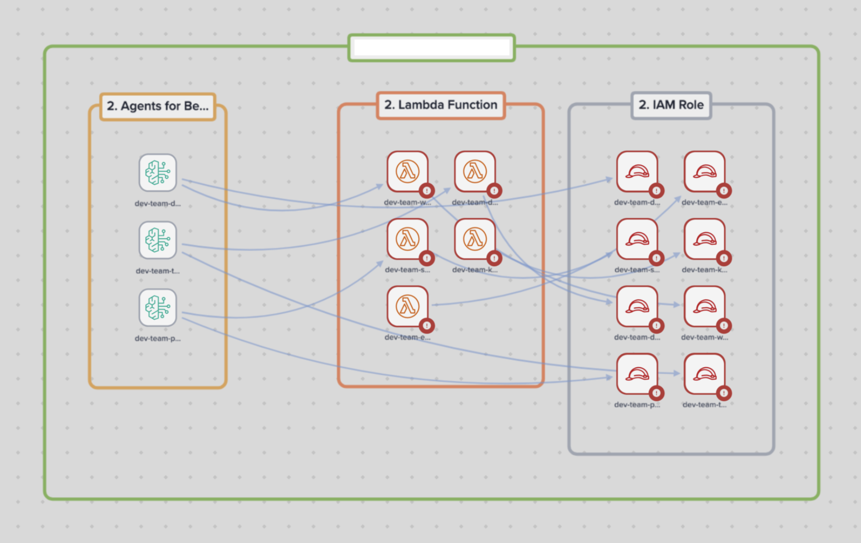 Figure 2: Full Bedrock agent architecture including lambda and IAM permission mapping