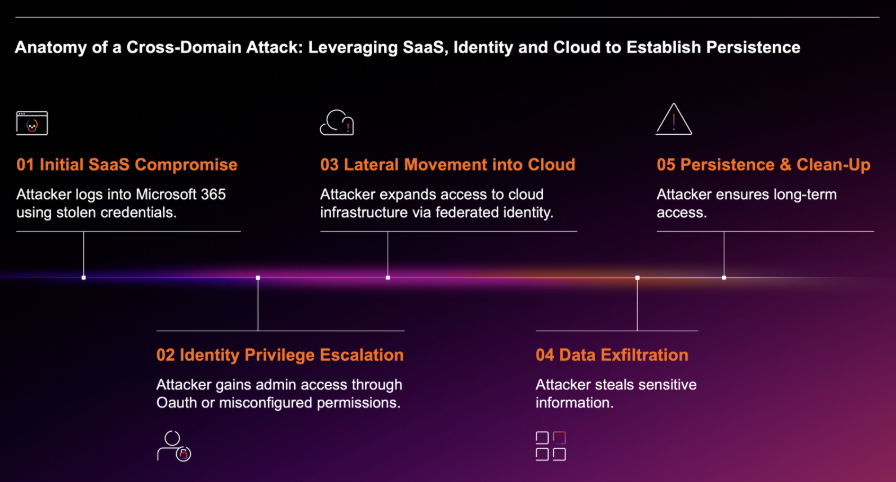 Anatomy of a cross domain attack