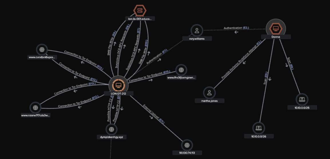 How threat activity is correlated in Cyber AI Analyst