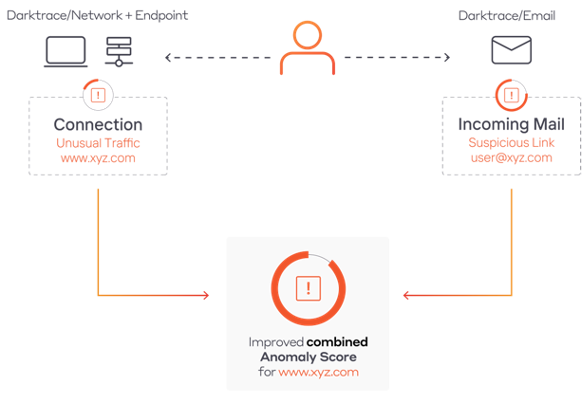Diagram depicting the flow of email activity generated by Darktrace Email Security tool.