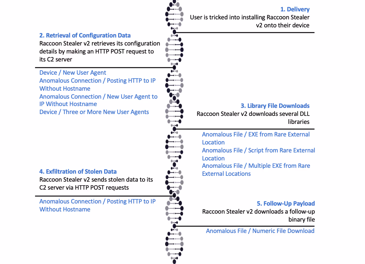 Timeline of Darktrace stopping raccoon stealer.