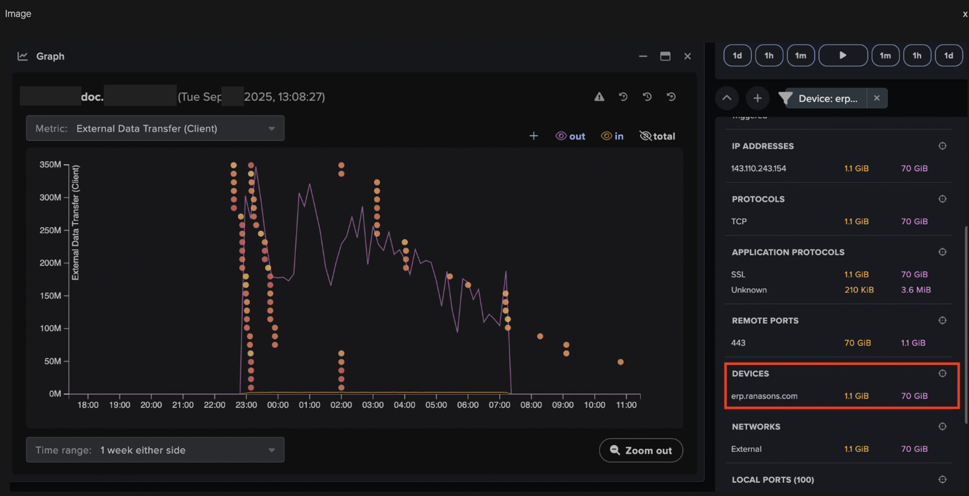 Data uploaded to erp.ranasons[.]com and the number of model alerts from the exfiltrating device, represented by yellow and orange dots.
