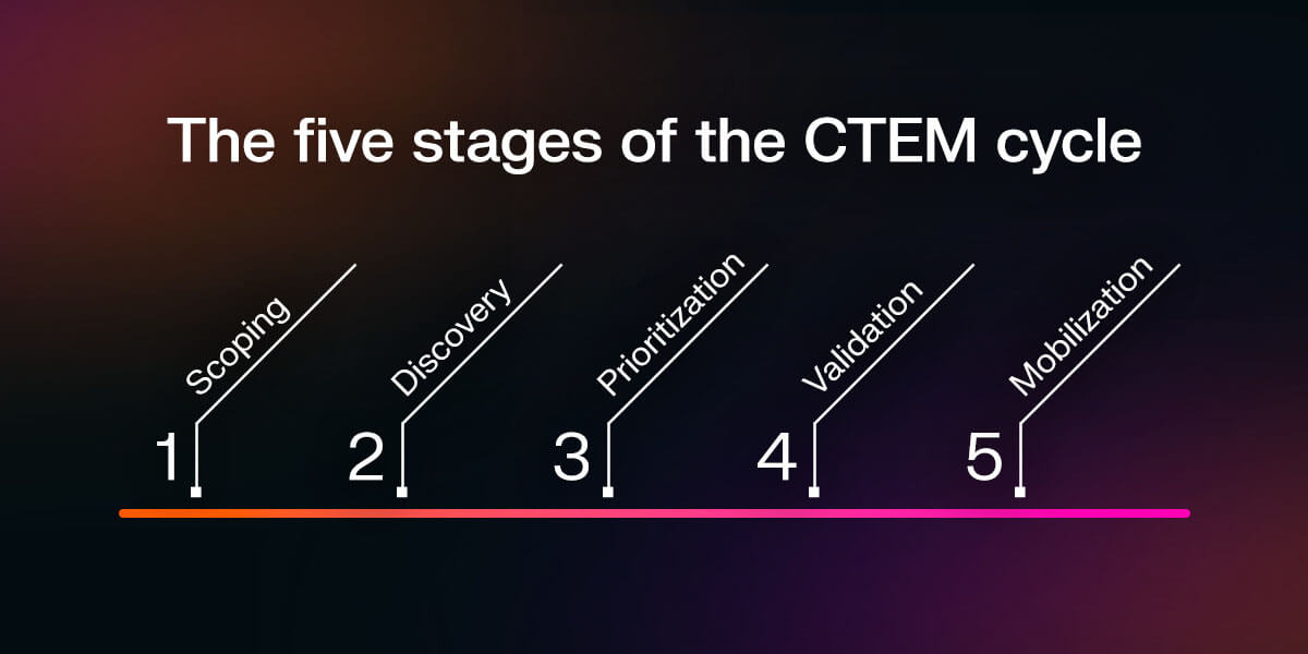 The five stages of the CTEM cycle
