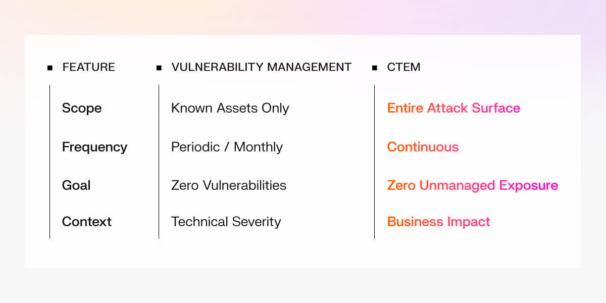 Moving from vulnerability management to exposure management