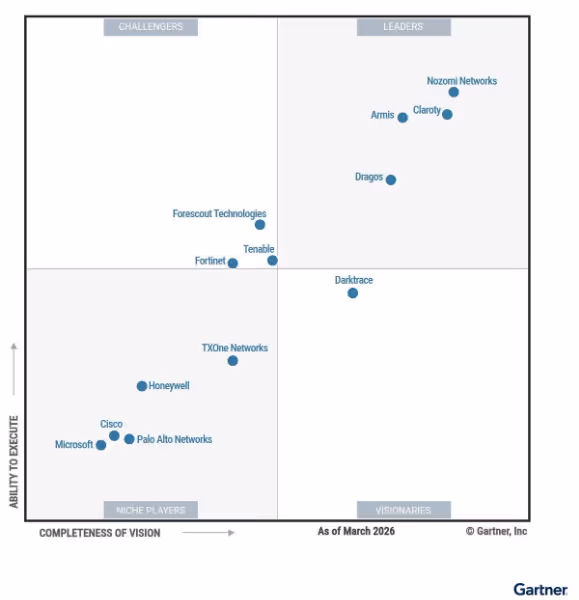 gartner 2026 CPS magic quadrant