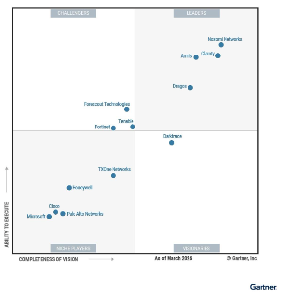 gartner 2026 CPS magic quadrant