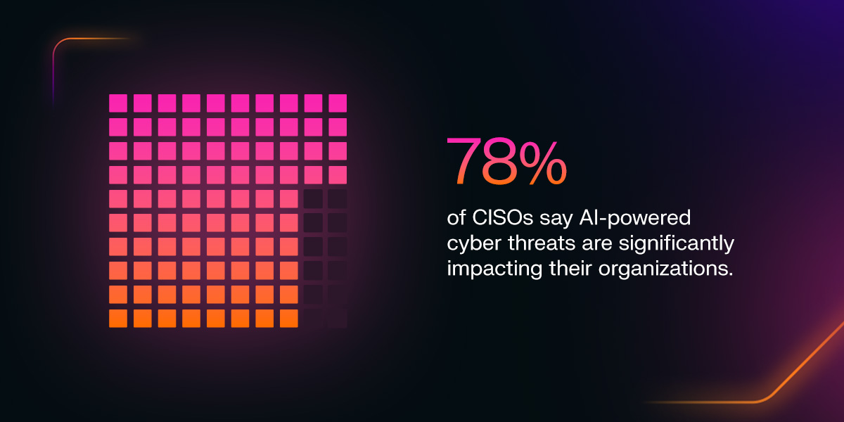Darktrace infographic showing that 78% of CISOs say AI-powered cyber threats are significantly impacting their organizations, illustrated with a pink and orange percentage grid.