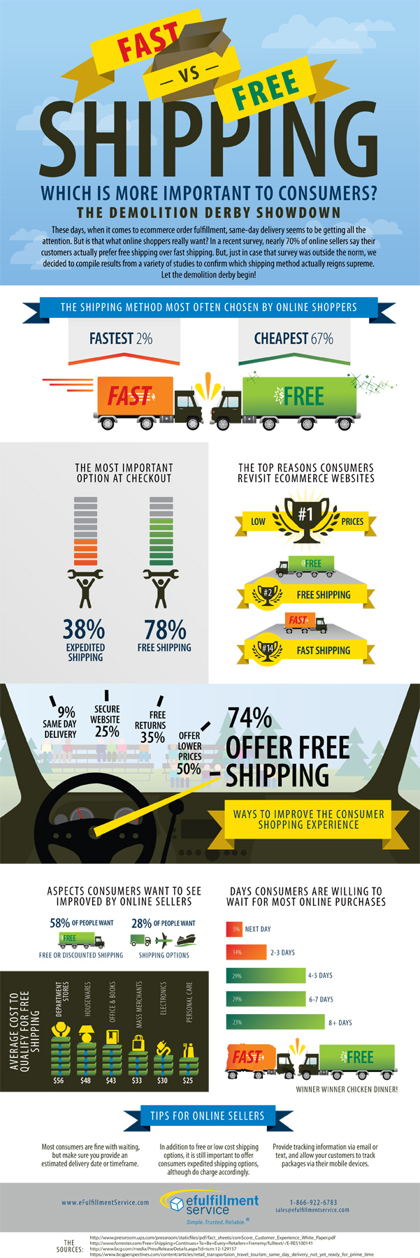 Efulfillment Service Free Shipping Infographic