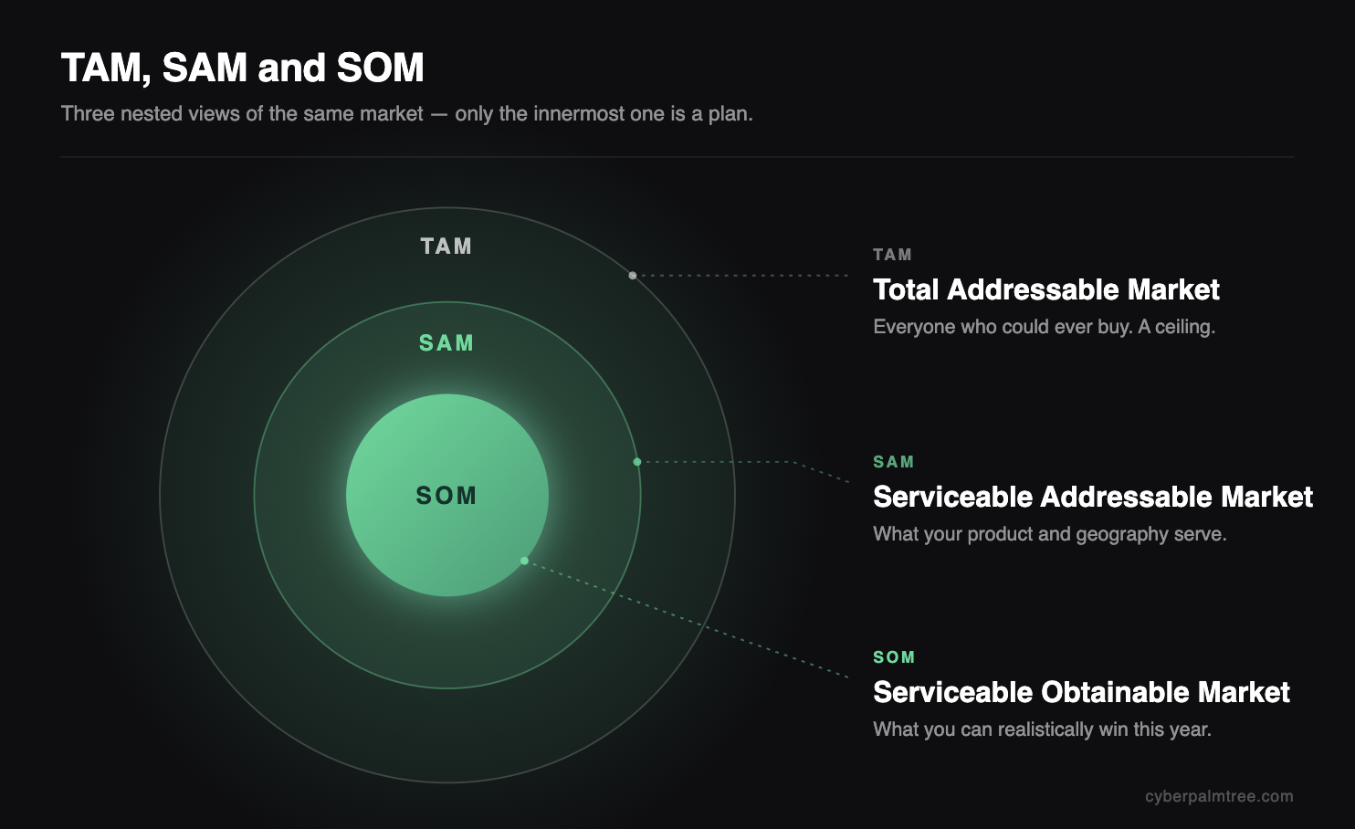 Nested circles showing total addressable market, serviceable addressable market and serviceable obtainable market.