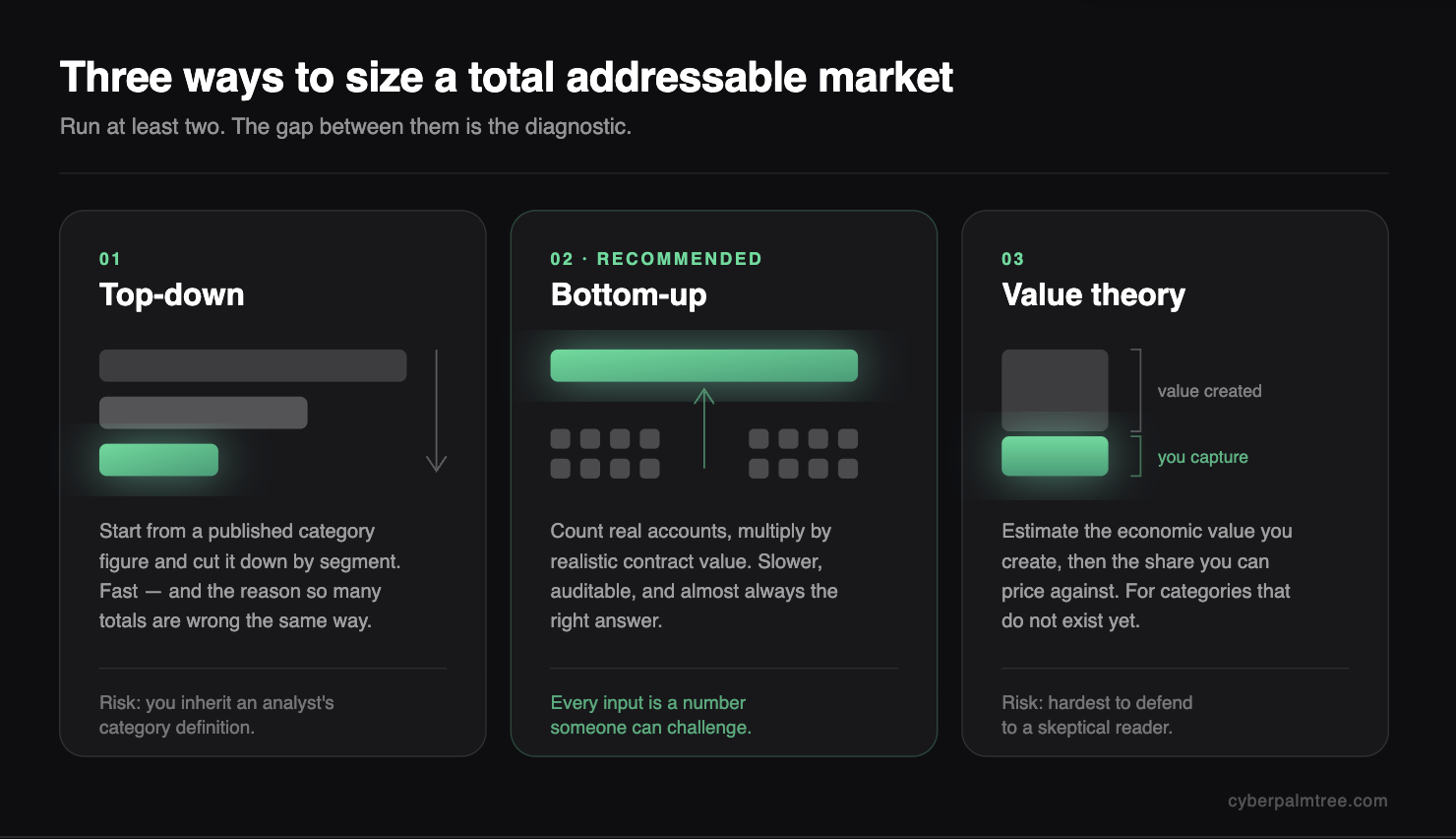 Top-down, bottom-up and value theory methods for calculating a total addressable market.
