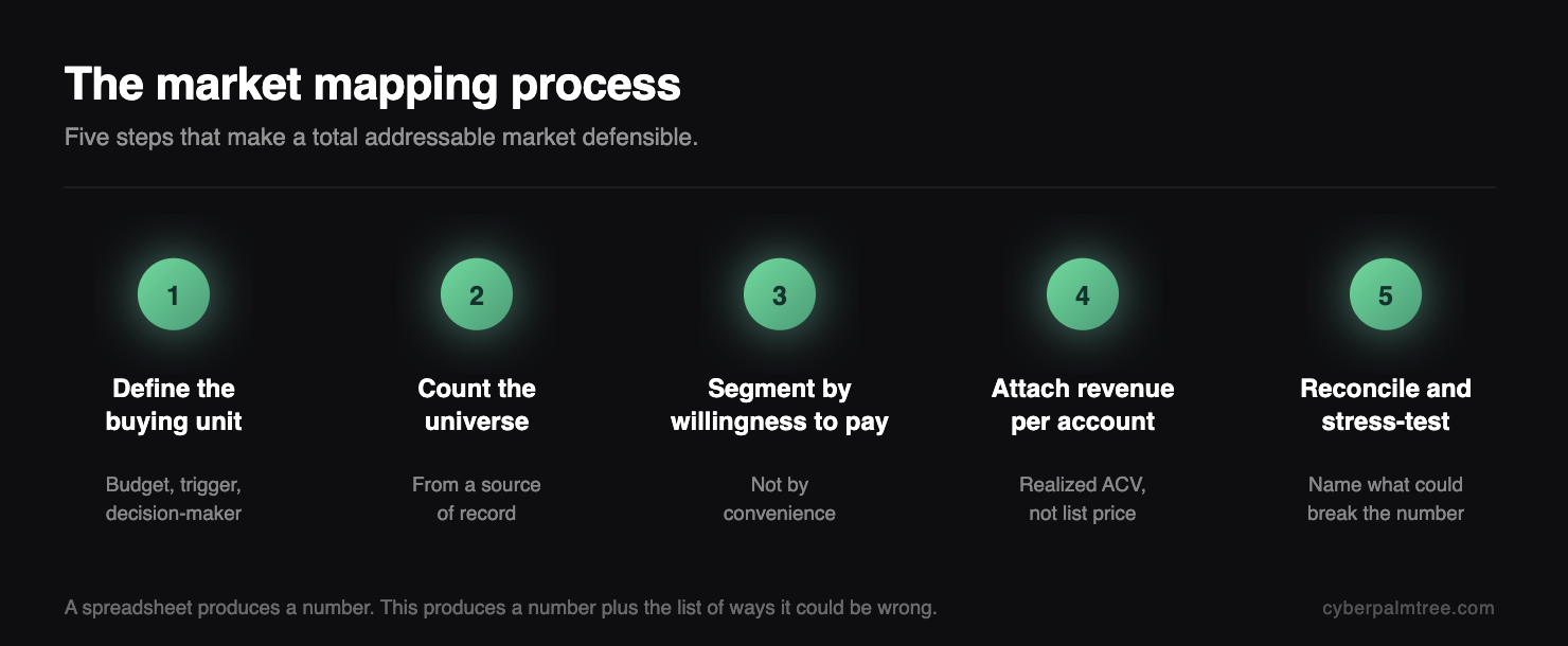 Five steps of the market mapping process that make a total addressable market defensible.
