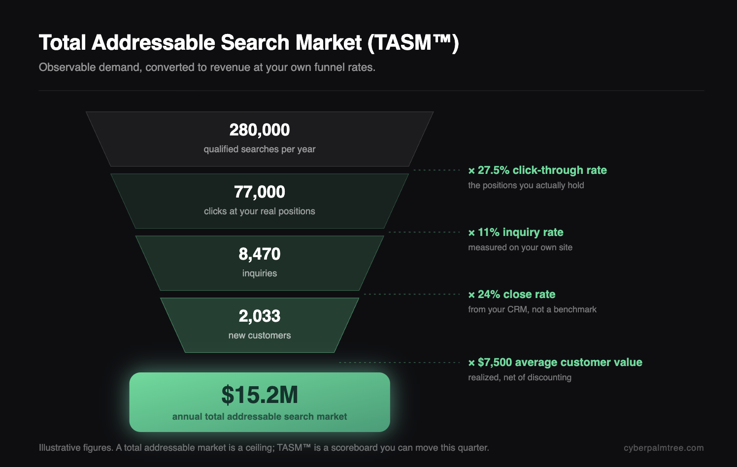 Total addressable search market (TASM™) funnel converting search demand into revenue.