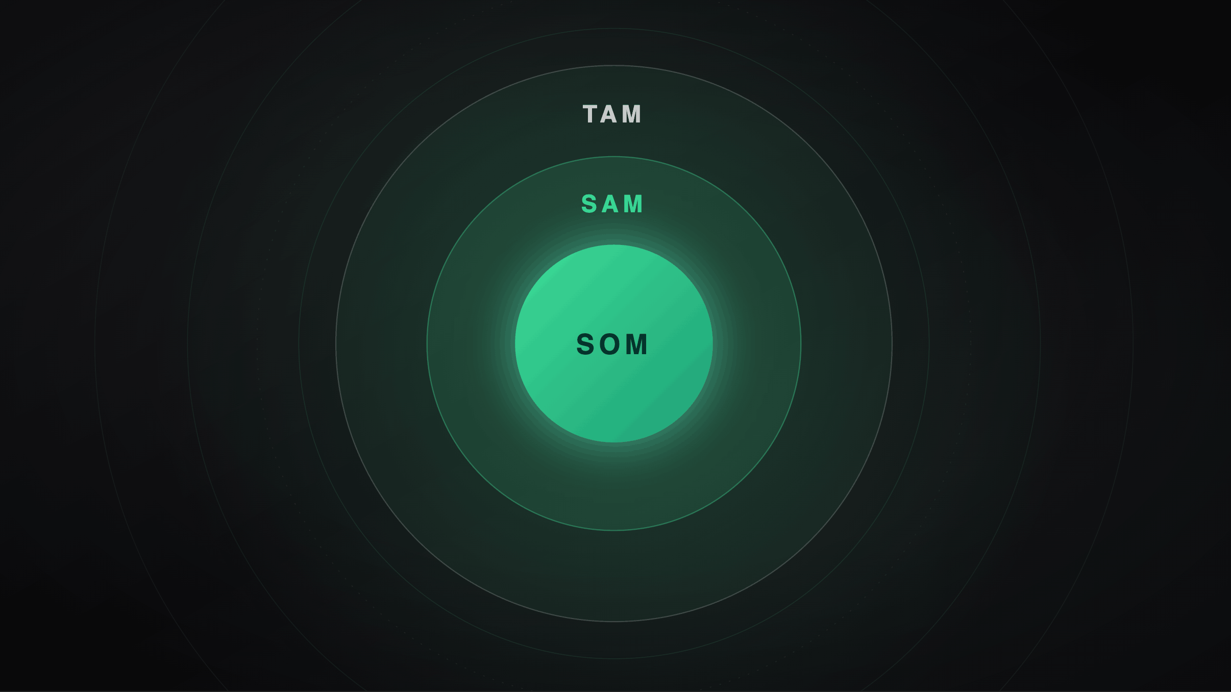 Total addressable market shown as nested TAM, SAM and SOM rings.