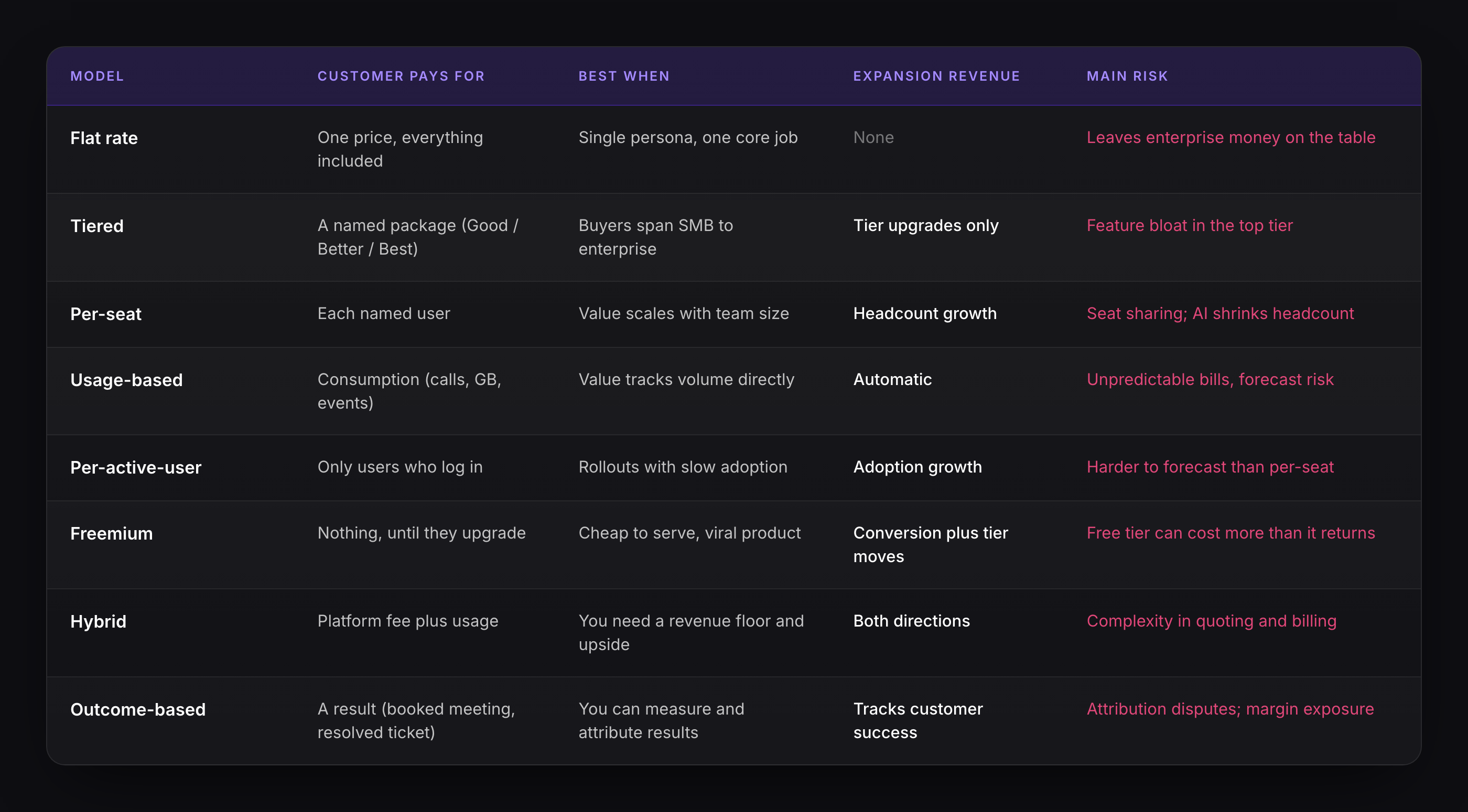 Comparison table of the 8 SaaS subscription models — flat rate, tiered, per-seat, usage-based, per-active-user, freemium, hybrid and outcome-based — showing what the customer pays for, when each model works best, its expansion revenue potential and its main risk.
