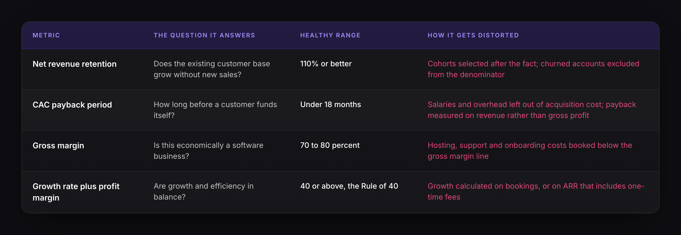 Comparison table of the four SaaS metrics that predict growth: net revenue retention, CAC payback period, gross margin and the Rule of 40, showing the question each answers, its commonly cited healthy range and how each one gets distorted in reporting.