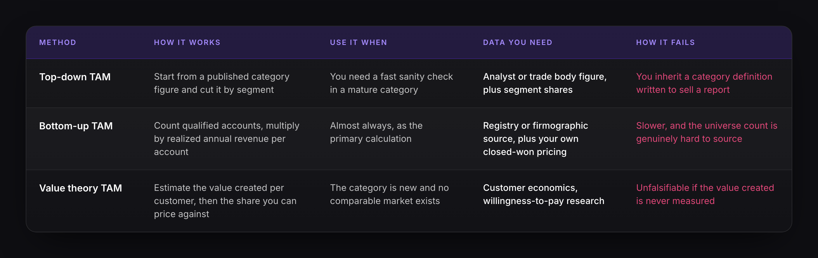 Table comparing the three total addressable market calculation methods. Bottom-up TAM is the primary method because every input can be challenged individually; top-down TAM works as a fast second check; value theory TAM suits new categories with no comparable market.