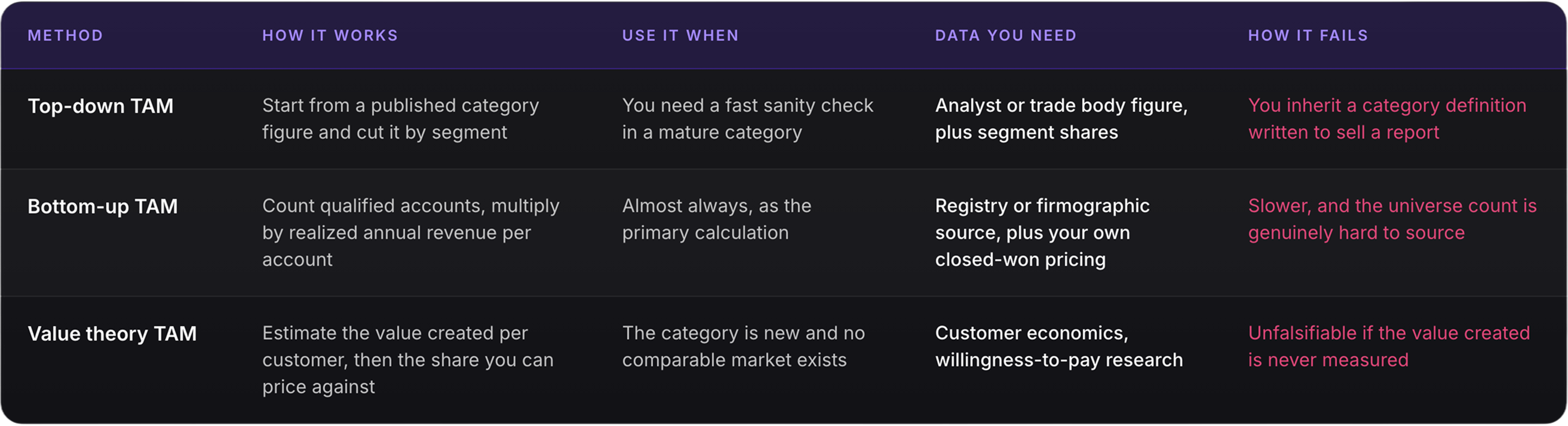 Table comparing the three total addressable market calculation methods. Bottom-up TAM is the primary method because every input can be challenged individually; top-down TAM works as a fast second check; value theory TAM suits new categories with no comparable market.