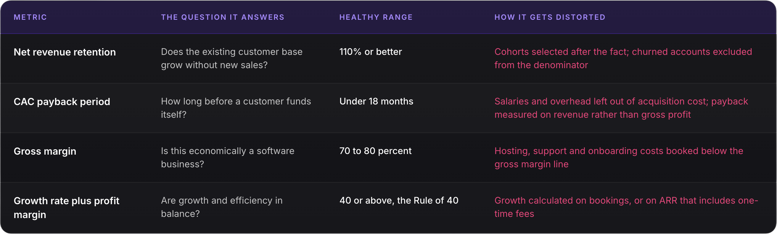 Comparison table of the four SaaS metrics that predict growth: net revenue retention, CAC payback period, gross margin and the Rule of 40, showing the question each answers, its commonly cited healthy range and how each one gets distorted in reporting.