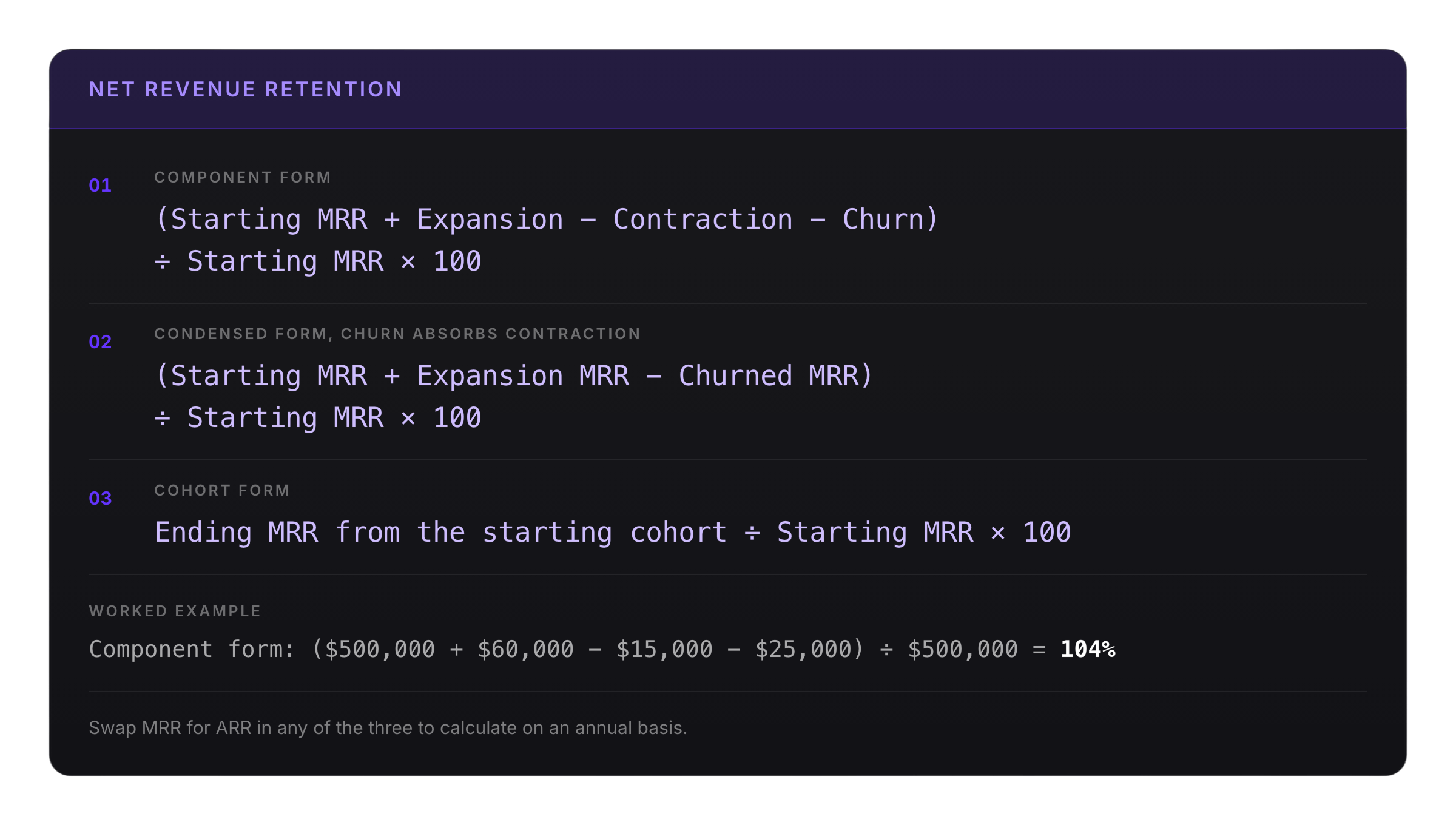 Three net revenue retention formulas: the component form using starting MRR plus expansion minus contraction minus churn, the condensed form where churn absorbs contraction, and the cohort form using ending MRR, with a worked example returning 104 percent.