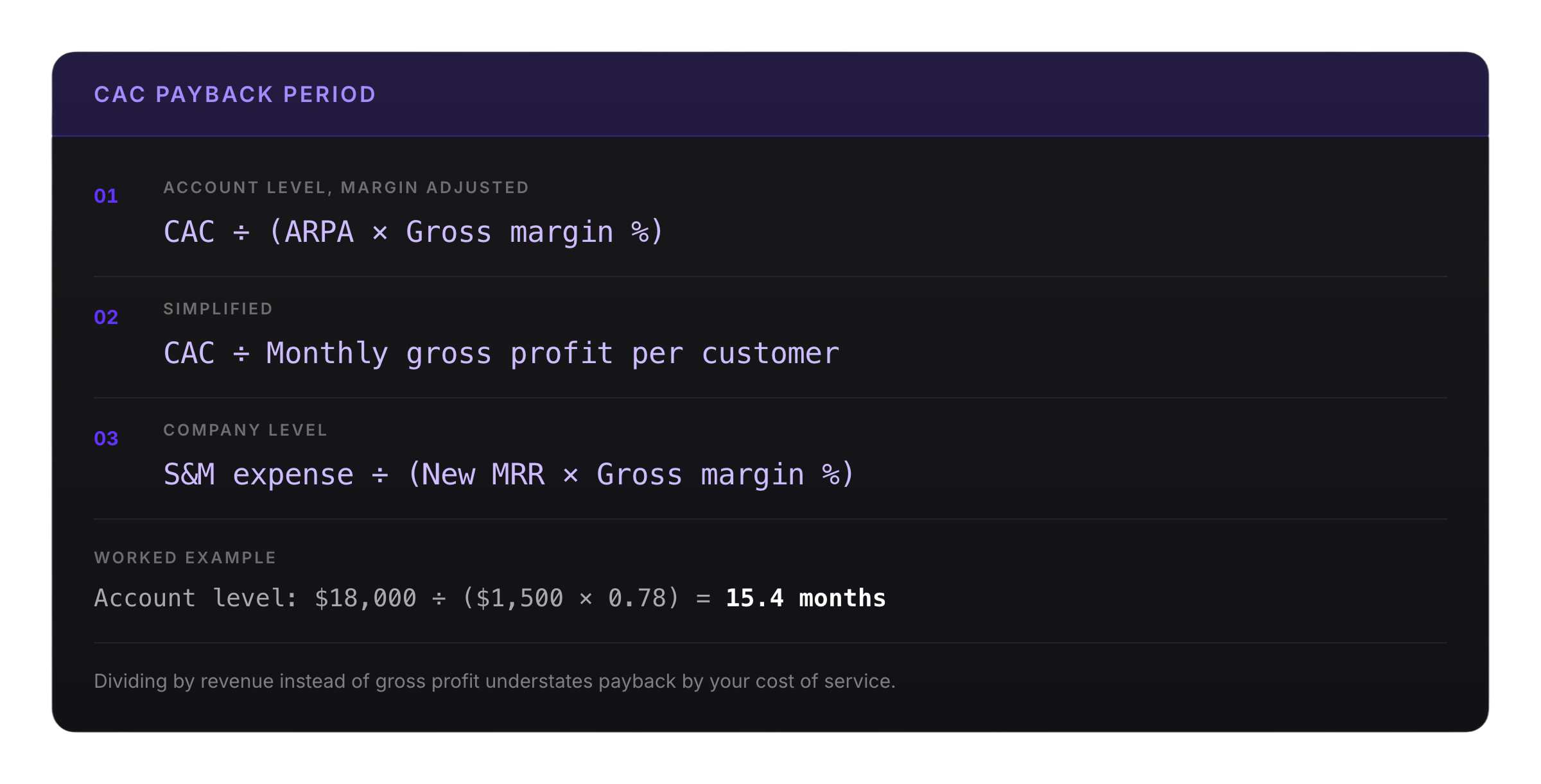 Three CAC payback period formulas: account level using CAC divided by ARPA times gross margin, the simplified form using monthly gross profit per customer, and the company level form using sales and marketing expense divided by new MRR times gross margin, with a worked example returning 15.4 months.