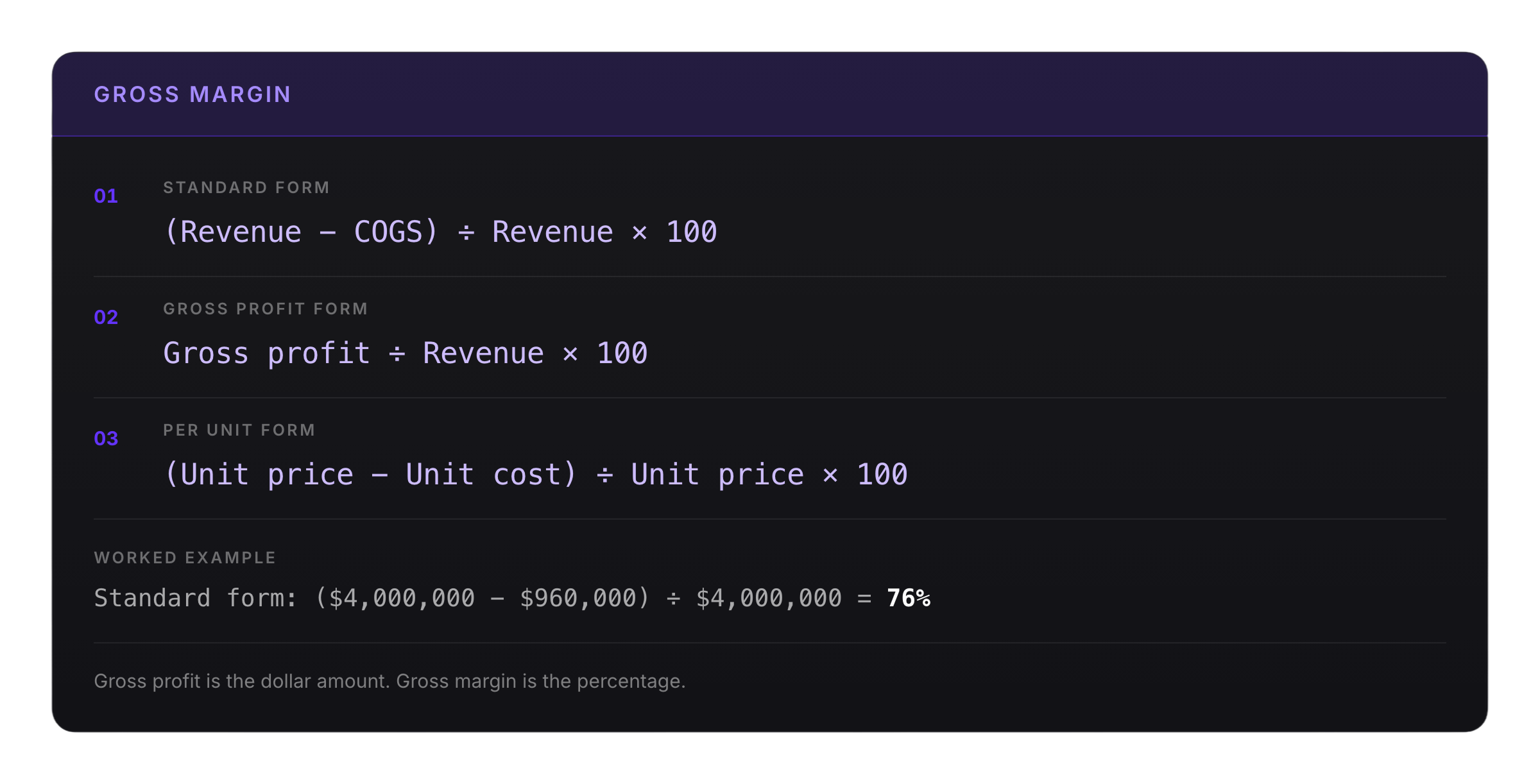 Three gross margin formulas: the standard form using revenue minus COGS divided by revenue, the gross profit form, and the per unit form using unit price minus unit cost, with a worked example returning 76 percent.