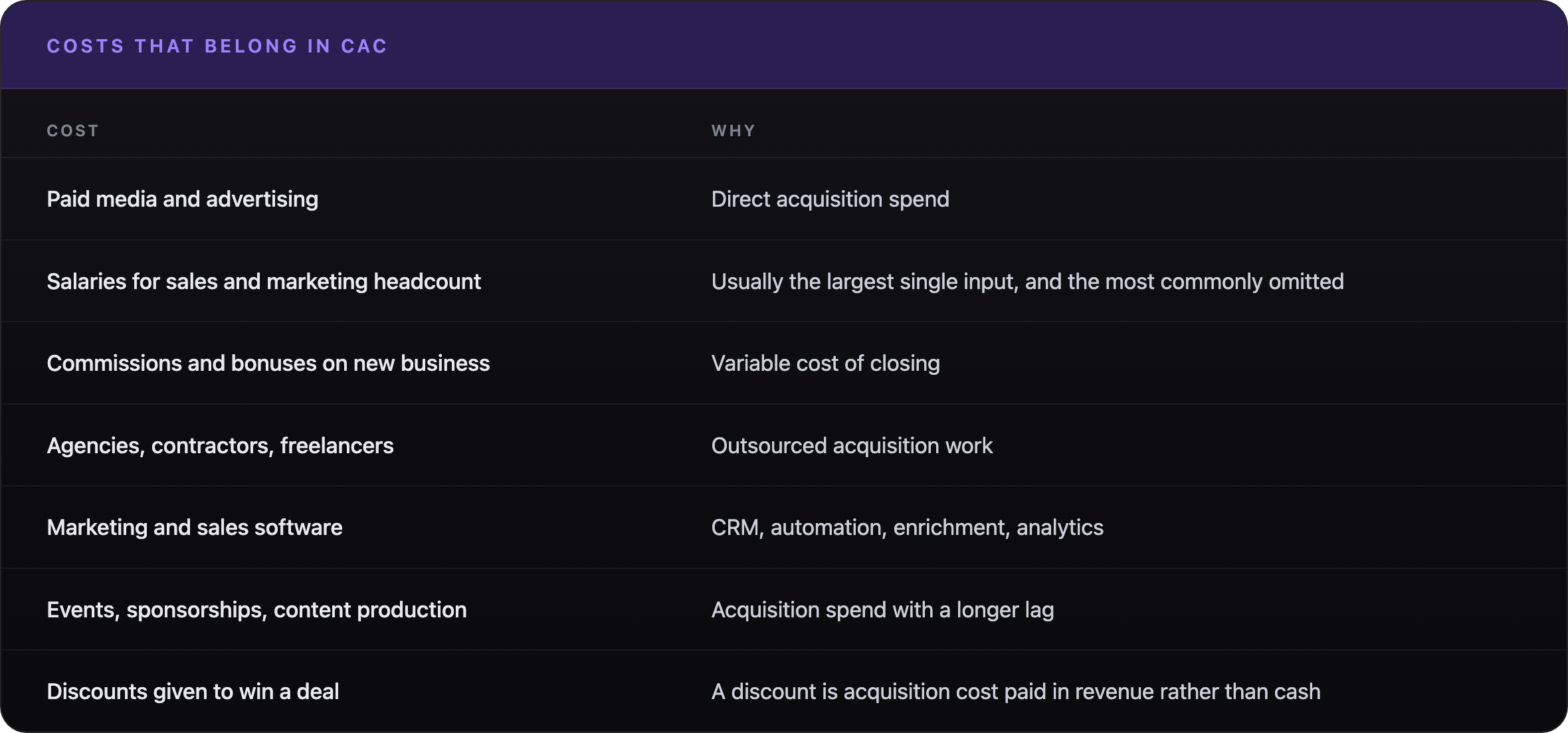 Table listing the costs that belong in customer acquisition cost — paid media, sales and marketing salaries, commissions, agencies, software, events and deal discounts — each with the reason it counts.