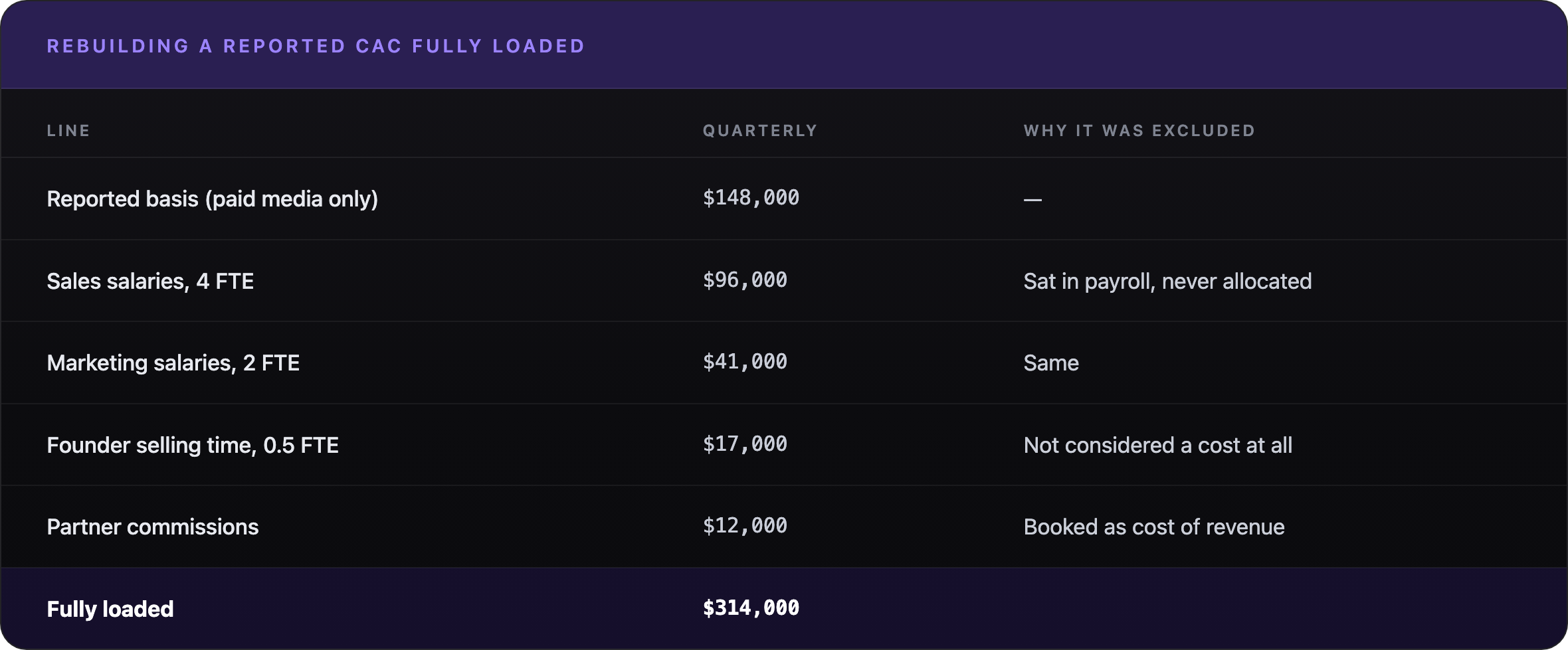 Table rebuilding a reported customer acquisition cost from $148,000 of paid media alone to $314,000 fully loaded, by adding sales salaries, marketing salaries, founder selling time and partner commissions.