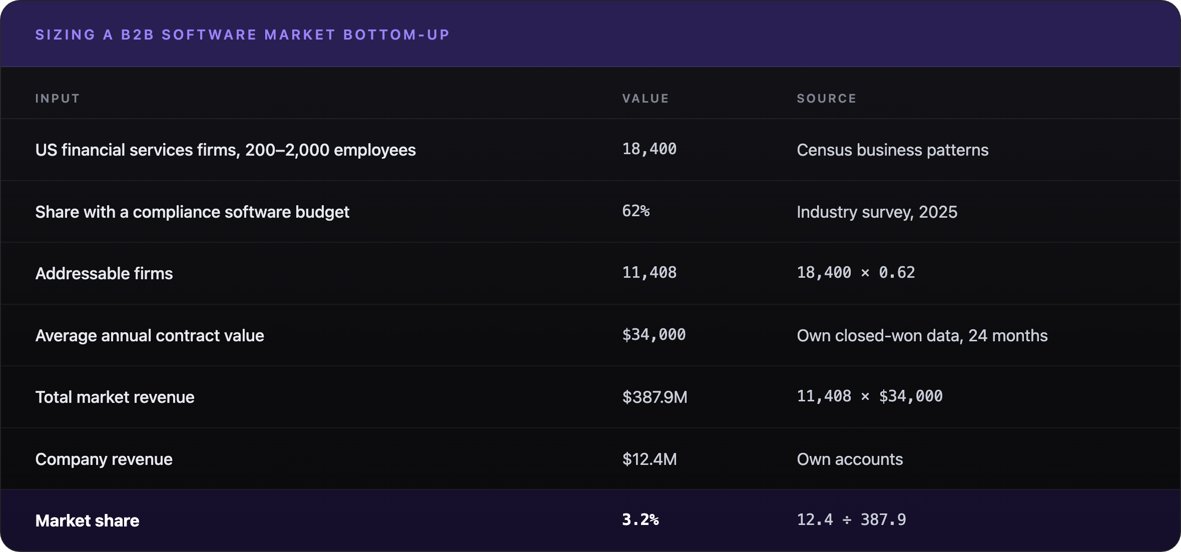Bottom-up market sizing table deriving a $387.9 million market from 18,400 US financial services firms and a $34,000 average contract value, giving a 3.2% market share on $12.4 million revenue.