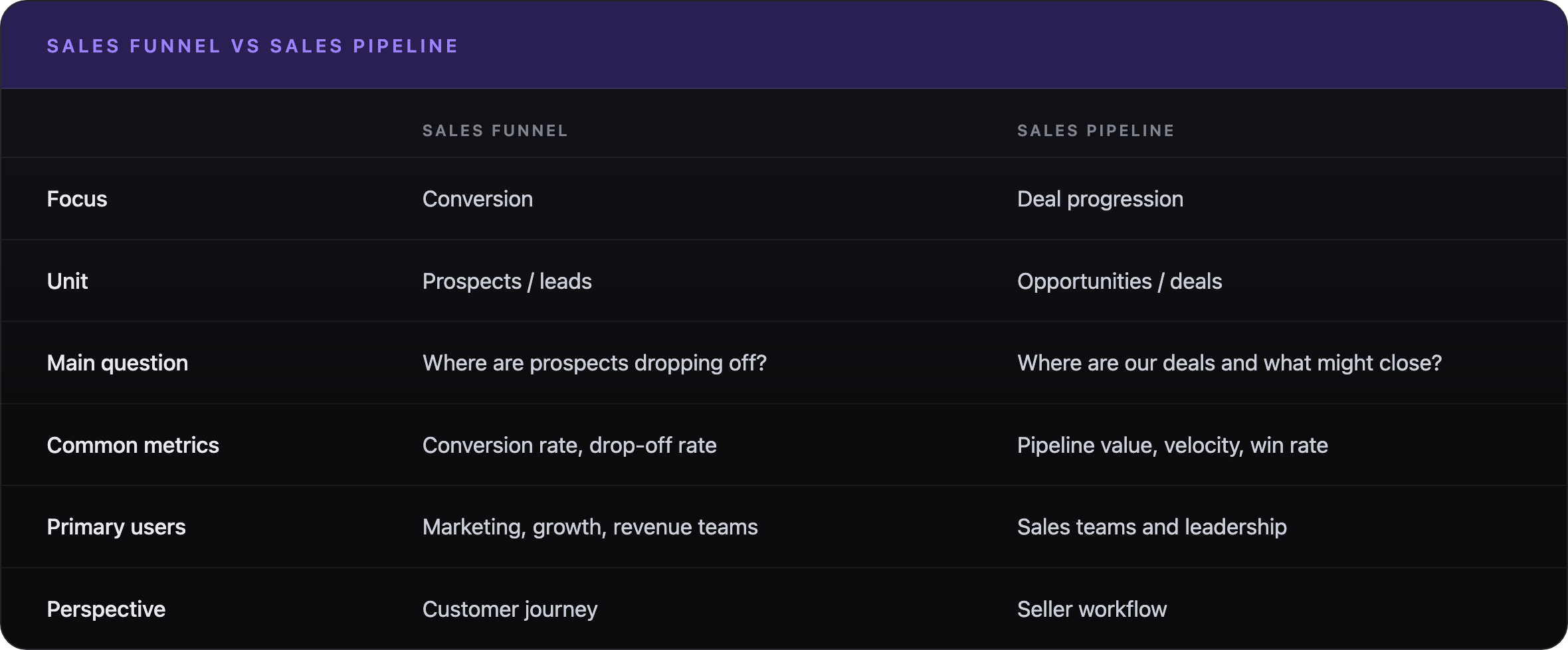 Comparison table contrasting the sales funnel and the sales pipeline across focus, unit of measurement, the main question each answers, common metrics, primary users, and whether the view is the customer journey or the seller workflow.