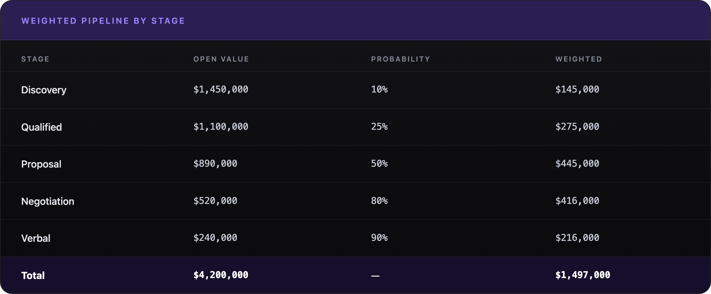 Weighted pipeline table applying stage probabilities from 10% at discovery to 90% at verbal commitment, converting $4.2 million of open pipeline into a $1,497,000 weighted forecast.