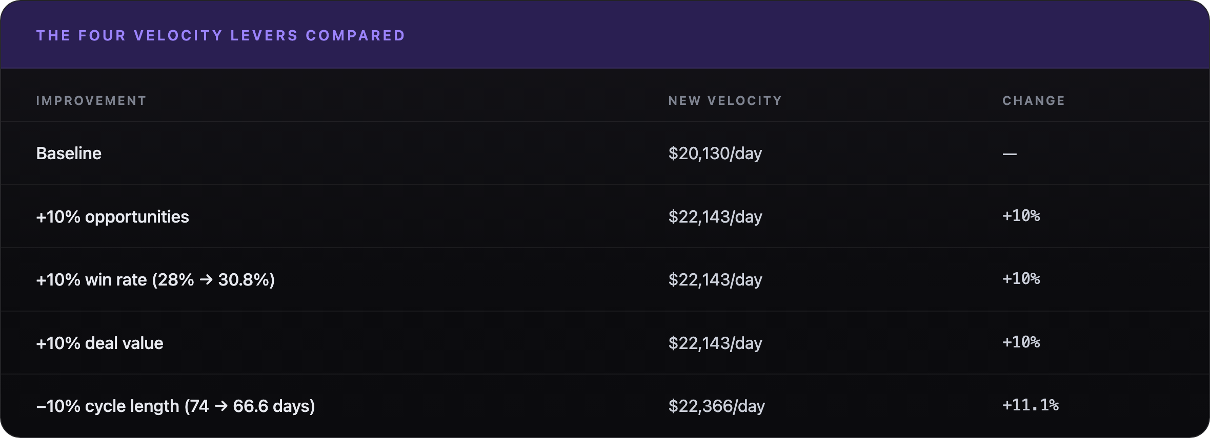 Table comparing four pipeline velocity levers, showing a 10% gain in opportunities, win rate, deal value or cycle length each produces a roughly equivalent increase in revenue per day.