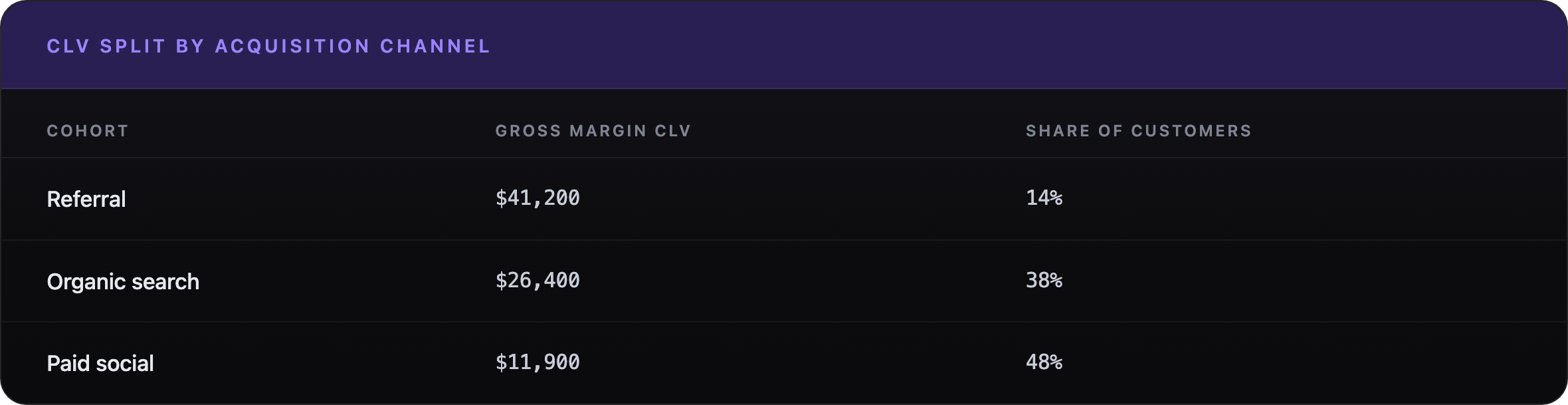 able showing customer lifetime value split by acquisition channel — $41,200 referral, $26,400 organic search and $11,900 paid social — against each channel's share of customers.